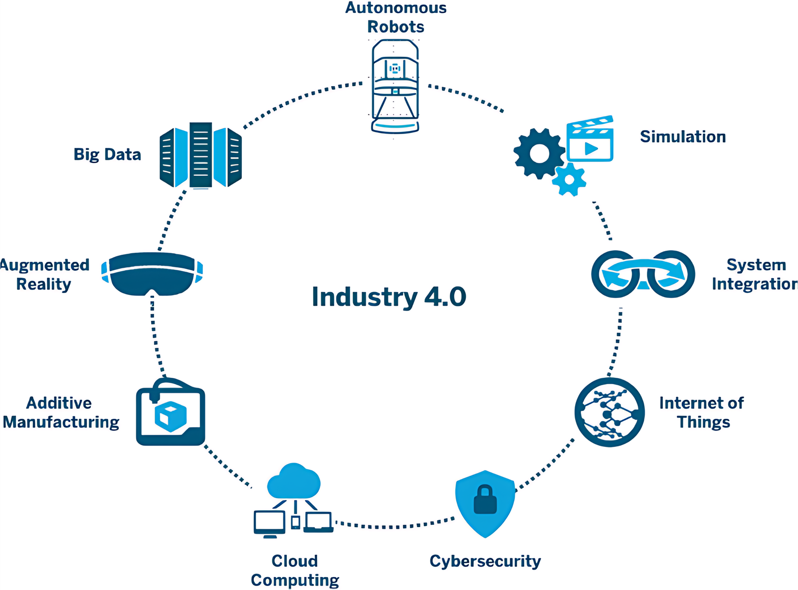 ML Industry